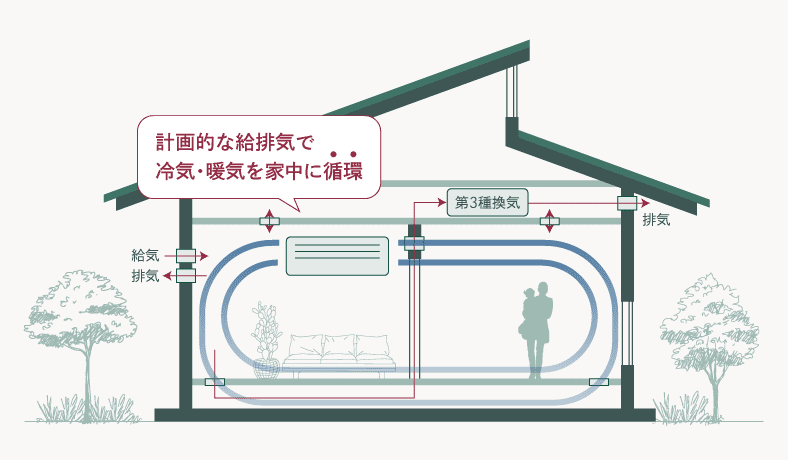 計画的な給排気で冷気・暖気を家中に循環