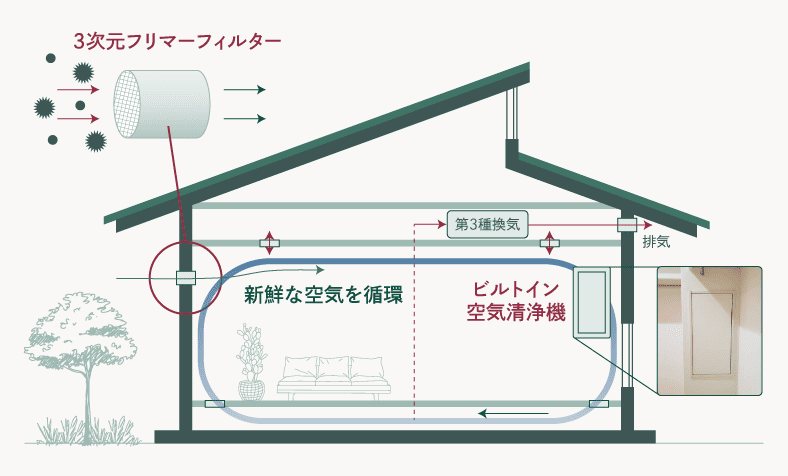 3次元フリマーフィルター ビルトイン空気清浄機