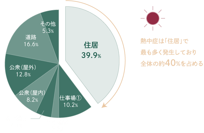 熱中症は「住居」で最も多く発生しており全体の約40%を占める