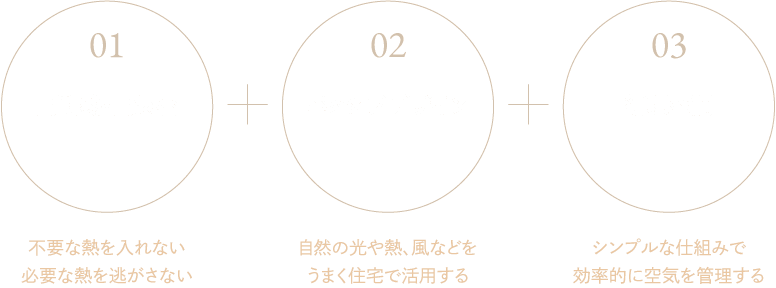 01 高断熱・高気密 不要な熱を入れない 必要な熱を逃がさない + 02 パッシブデザイン 自然の光や熱、風などをうまく住宅で活用する + 03 循環空調 シンプルな仕組みで効率的に空気を管理する